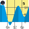 Picnic Harbor tide chart for Friday, July 5, 2024