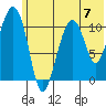 Picnic Harbor tide chart for Sunday, July 7, 2024