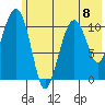 Picnic Harbor tide chart for Monday, July 8, 2024