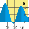 Picnic Harbor tide chart for Tuesday, July 9, 2024