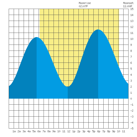 Picnic Harbor tide chart for Saturday, August 10, 2024