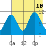 Picnic Harbor tide chart for Saturday, August 10, 2024