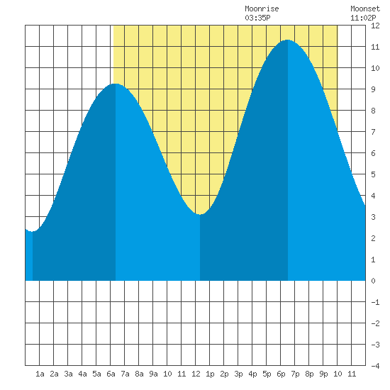 Picnic Harbor tide chart for Sunday, August 11, 2024