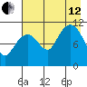 Picnic Harbor tide chart for Monday, August 12, 2024
