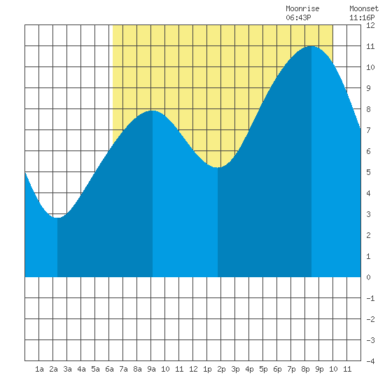 Picnic Harbor tide chart for Tuesday, August 13, 2024