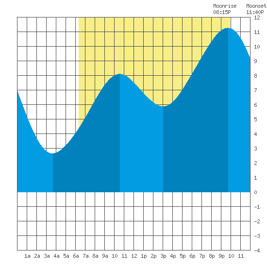 Picnic Harbor tide chart for Wednesday, August 14, 2024