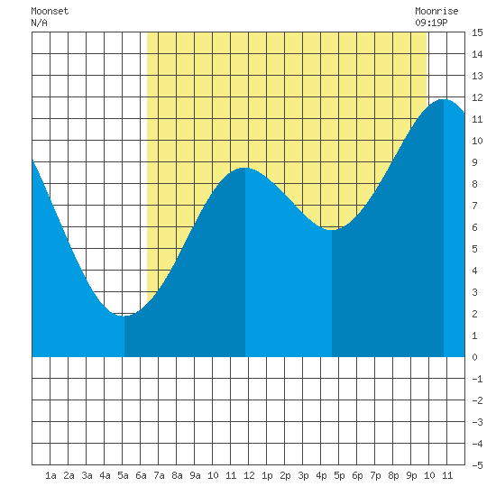 Picnic Harbor tide chart for Thursday, August 15, 2024