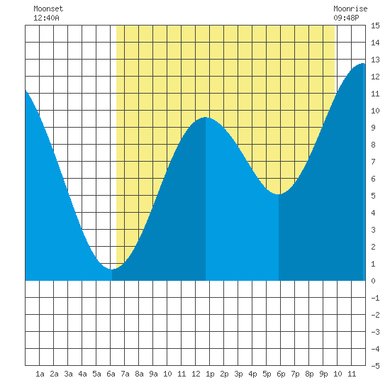 Picnic Harbor tide chart for Friday, August 16, 2024