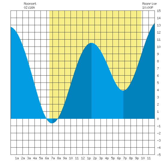 Picnic Harbor tide chart for Saturday, August 17, 2024