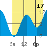Picnic Harbor tide chart for Saturday, August 17, 2024