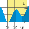 Picnic Harbor tide chart for Thursday, August 1, 2024