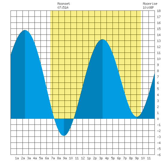 Picnic Harbor tide chart for Tuesday, August 20, 2024