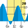 Picnic Harbor tide chart for Tuesday, August 20, 2024