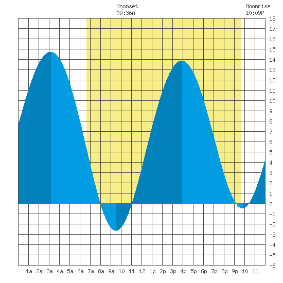 Picnic Harbor tide chart for Wednesday, August 21, 2024