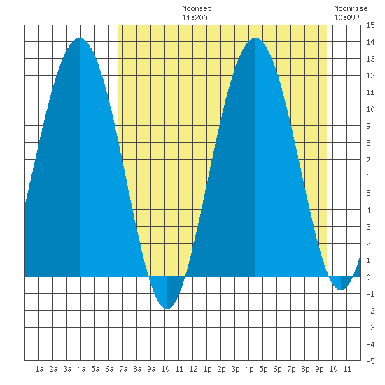 Picnic Harbor tide chart for Thursday, August 22, 2024