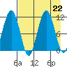Picnic Harbor tide chart for Thursday, August 22, 2024