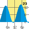 Picnic Harbor tide chart for Friday, August 23, 2024