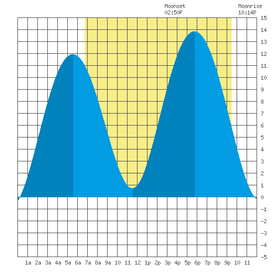 Picnic Harbor tide chart for Saturday, August 24, 2024