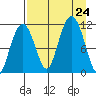 Picnic Harbor tide chart for Saturday, August 24, 2024