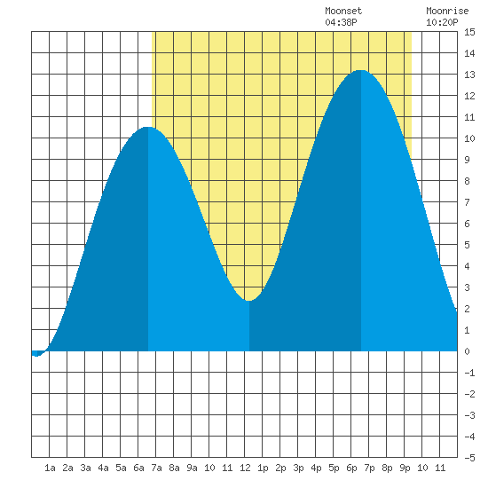 Picnic Harbor tide chart for Sunday, August 25, 2024