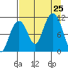 Picnic Harbor tide chart for Sunday, August 25, 2024