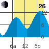 Picnic Harbor tide chart for Monday, August 26, 2024