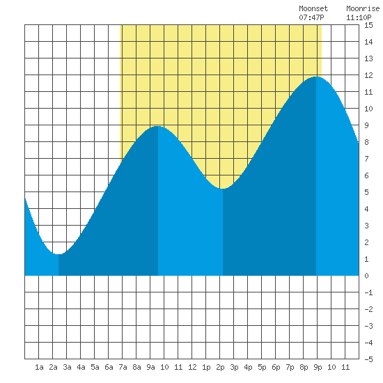 Picnic Harbor tide chart for Tuesday, August 27, 2024