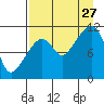 Picnic Harbor tide chart for Tuesday, August 27, 2024
