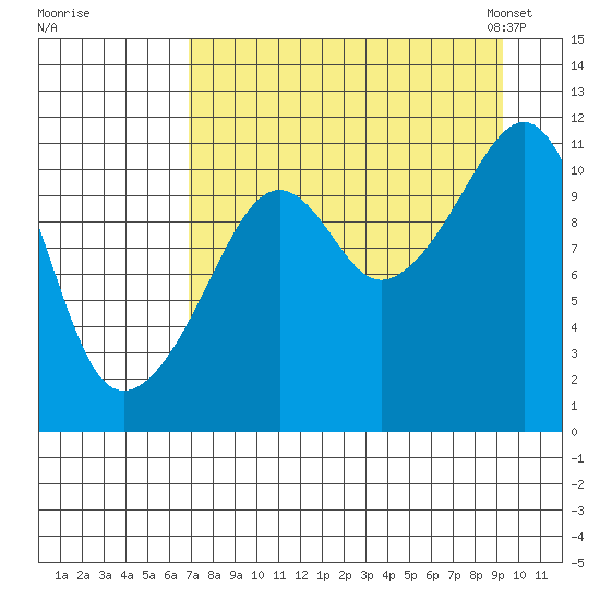 Picnic Harbor tide chart for Wednesday, August 28, 2024