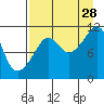 Picnic Harbor tide chart for Wednesday, August 28, 2024