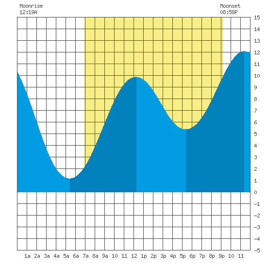 Picnic Harbor tide chart for Thursday, August 29, 2024