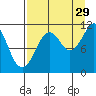 Picnic Harbor tide chart for Thursday, August 29, 2024