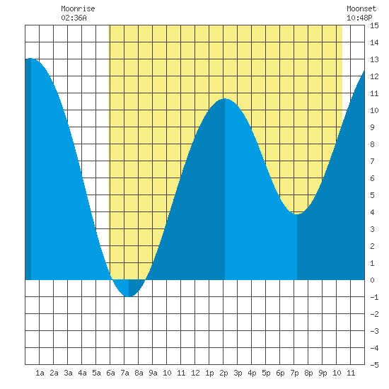 Picnic Harbor tide chart for Friday, August 2, 2024