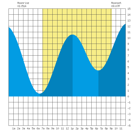 Picnic Harbor tide chart for Friday, August 30, 2024