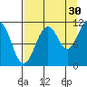Picnic Harbor tide chart for Friday, August 30, 2024