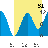 Picnic Harbor tide chart for Saturday, August 31, 2024