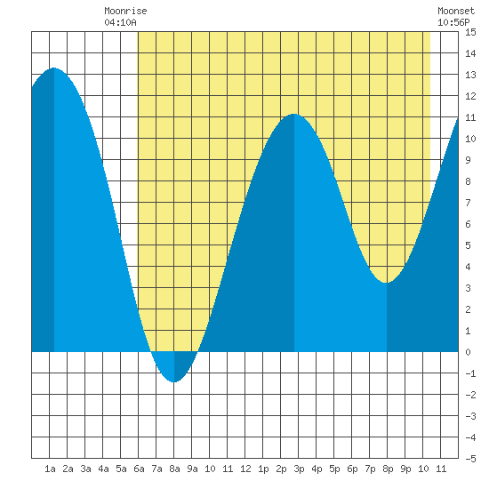 Picnic Harbor tide chart for Saturday, August 3, 2024
