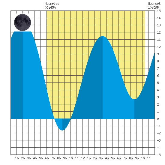 Picnic Harbor tide chart for Sunday, August 4, 2024