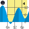 Picnic Harbor tide chart for Sunday, August 4, 2024