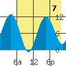 Picnic Harbor tide chart for Wednesday, August 7, 2024