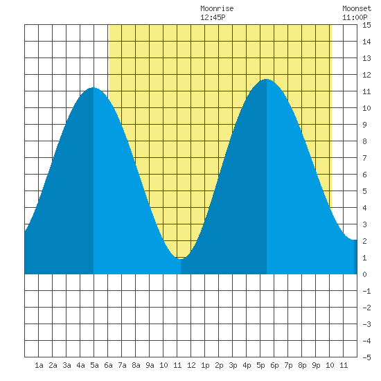 Picnic Harbor tide chart for Friday, August 9, 2024