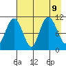 Picnic Harbor tide chart for Friday, August 9, 2024