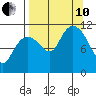 Picnic Harbor tide chart for Tuesday, September 10, 2024