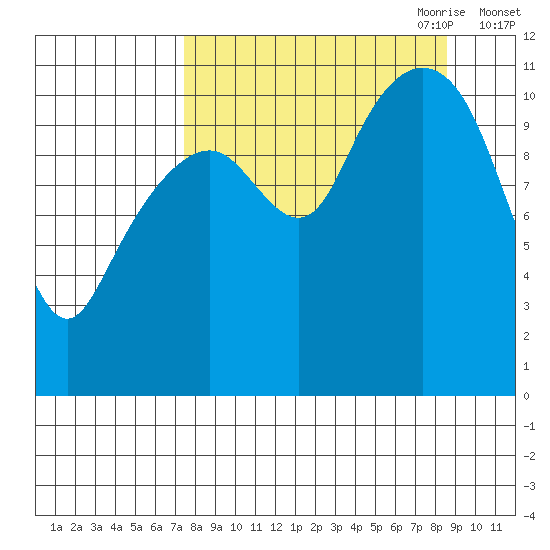 Picnic Harbor tide chart for Wednesday, September 11, 2024