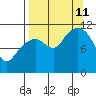Picnic Harbor tide chart for Wednesday, September 11, 2024