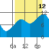 Picnic Harbor tide chart for Thursday, September 12, 2024