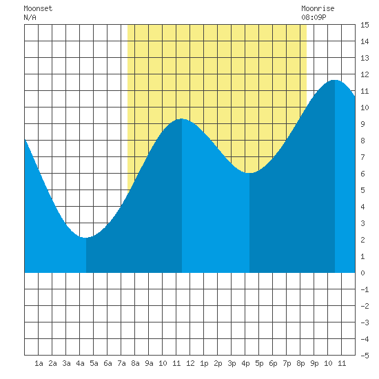 Picnic Harbor tide chart for Friday, September 13, 2024