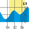 Picnic Harbor tide chart for Friday, September 13, 2024