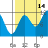 Picnic Harbor tide chart for Saturday, September 14, 2024