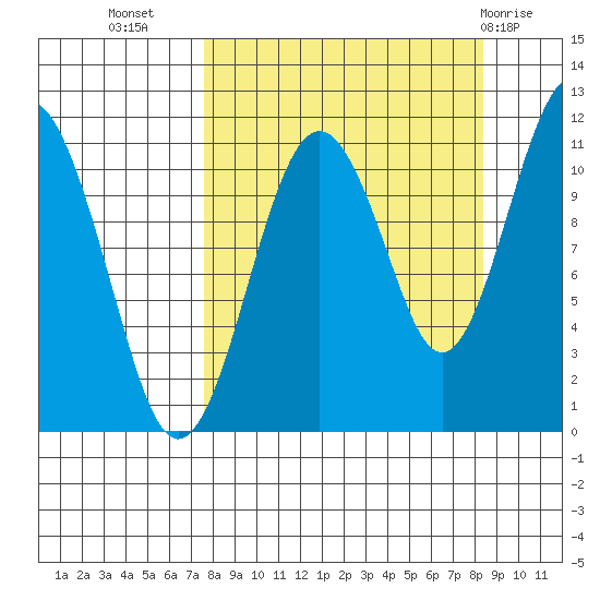 Picnic Harbor tide chart for Sunday, September 15, 2024